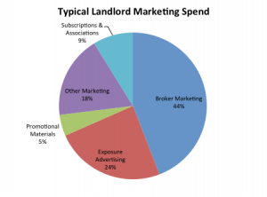 Commercial Property Marketing Costs